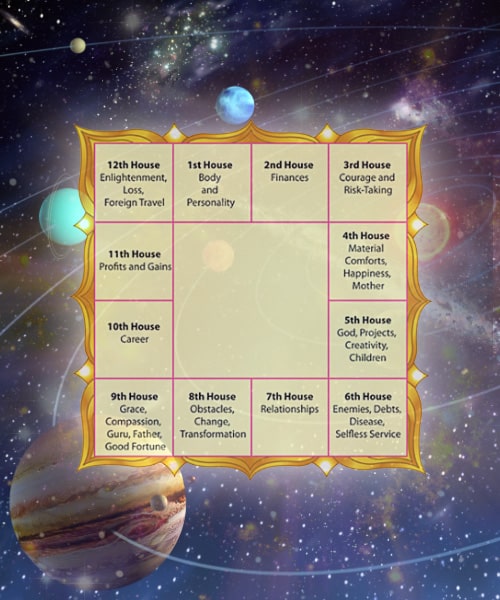 vedic astrology free birth chart analysis